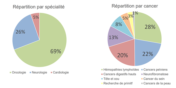 répartition